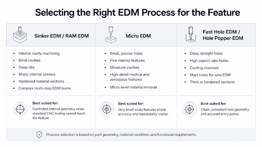 selecting the right edm process