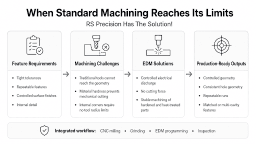 when standard machining reaches its limit